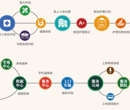 机构养老居家养老
