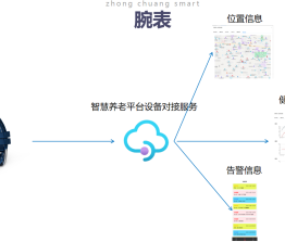 腕表信息传送