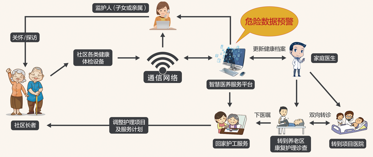 居家养老模式
