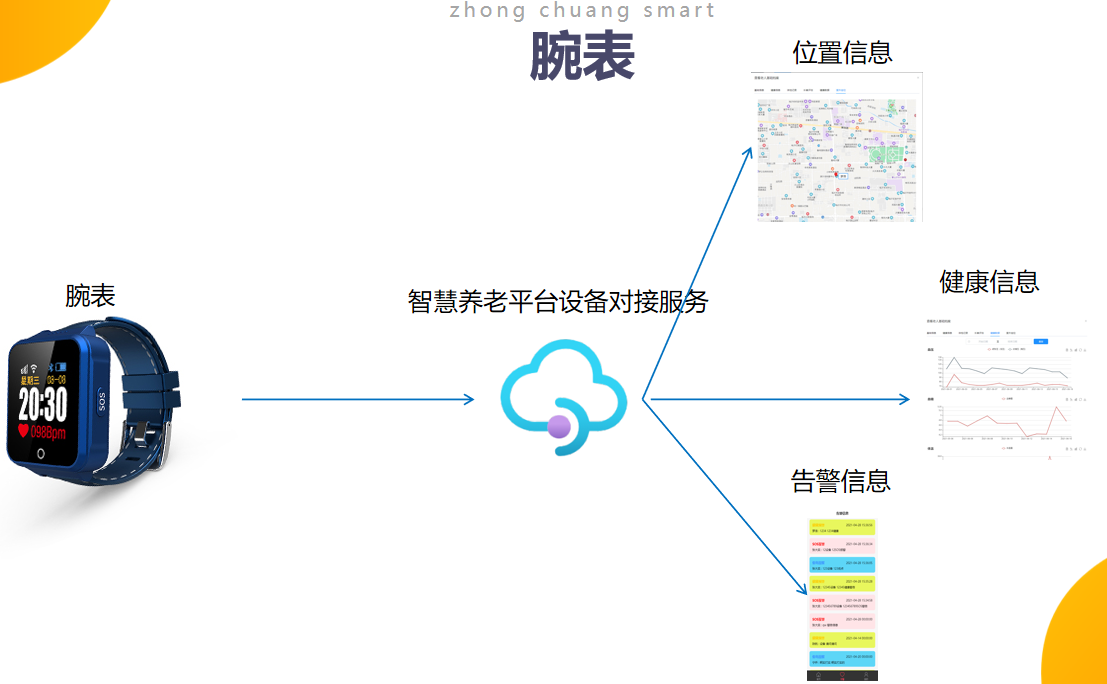 腕表信息传送